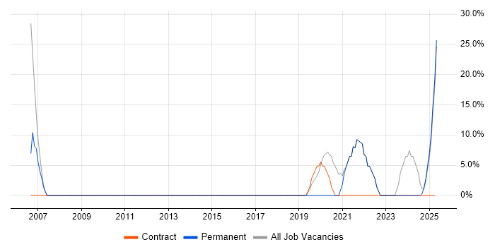 Job vacancy trend for Service Delivery in Epping Job vacancy trend for Service Delivery in Epping