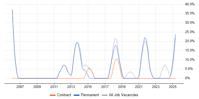 Job vacancy trend for Social Skills in Epping Job vacancy trend for Social Skills in Epping
