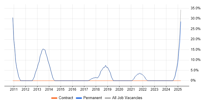 Job vacancy trend for Software Engineering in Epping