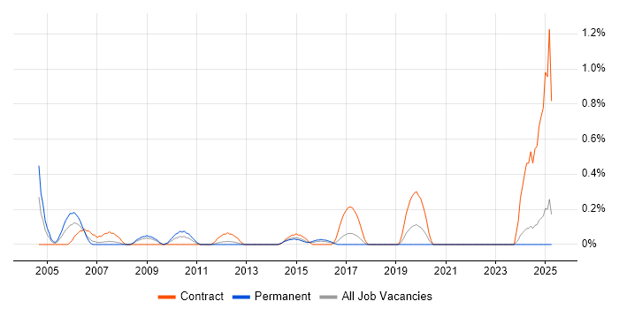 Job vacancy trend for Ericsson in Essex