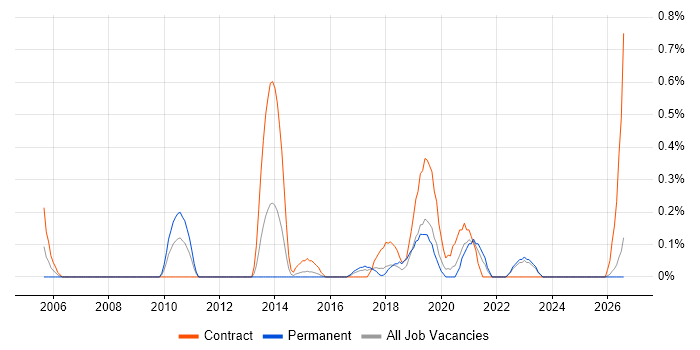 ESRI job vacancy trend in Essex