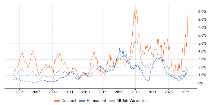 Job vacancy trend for ETL in Essex