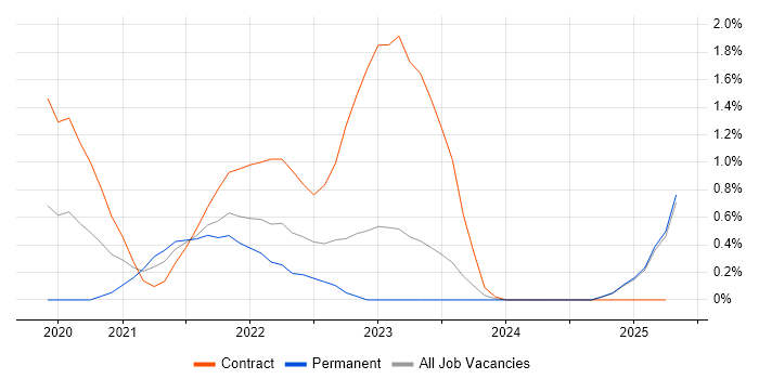 Job vacancy trend for Event-Driven Architecture in Essex Job vacancy trend for Event-Driven Architecture in Essex