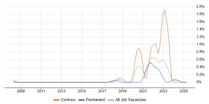 Job vacancy trend for Event-Driven in Essex Job vacancy trend for Event-Driven in Essex