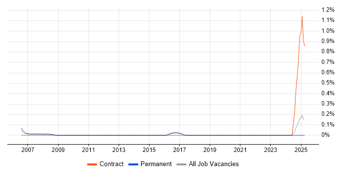 Job vacancy trend for Executive Assistant in Essex Job vacancy trend for Executive Assistant in Essex