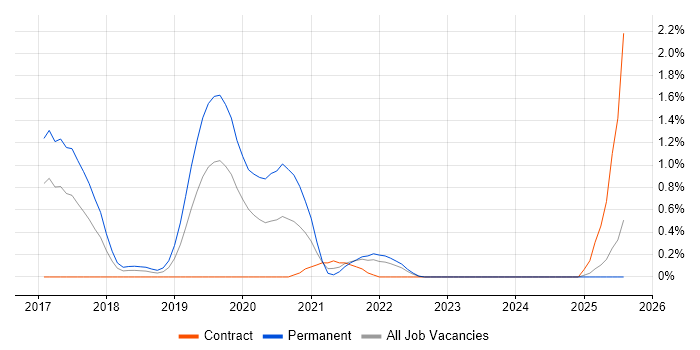 Job vacancy trend for Express.js in Essex