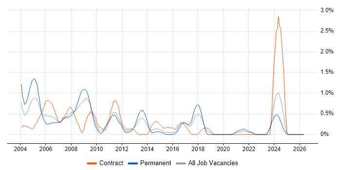 Extranet job vacancy trend in Essex