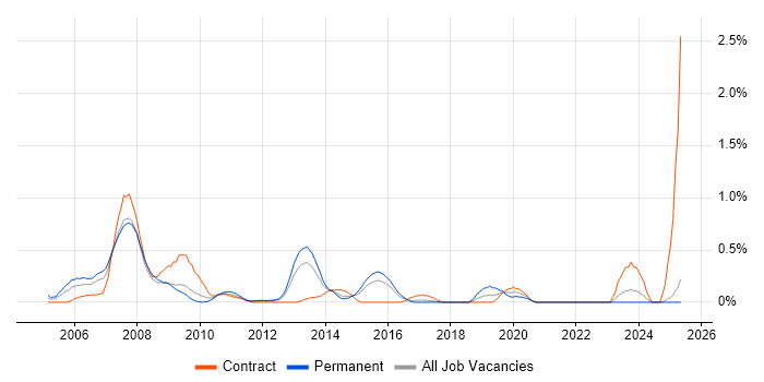 Job vacancy trend for Extreme Networks in Essex