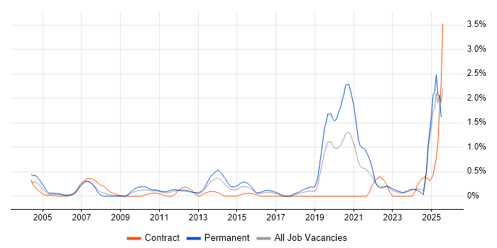 Job vacancy trend for Facilities Management in Essex