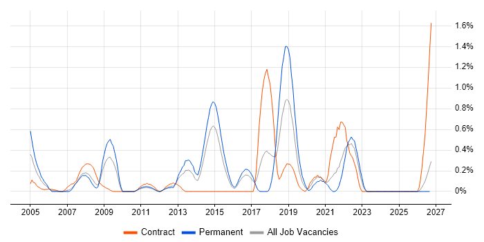 Fibre Channel job vacancy trend in Essex