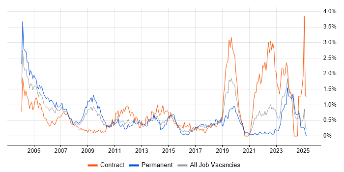 Job vacancy trend for Field Engineer in Essex Job vacancy trend for Field Engineer in Essex