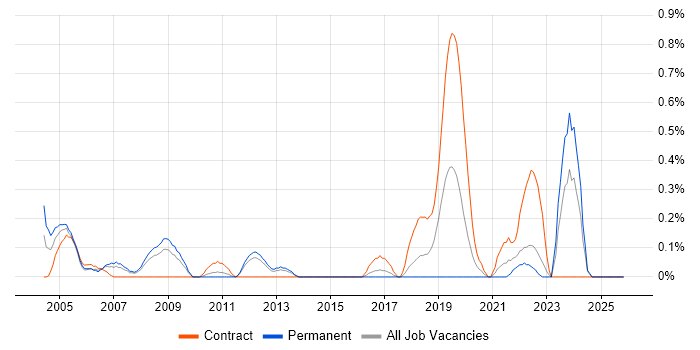 Field Hardware Engineer job vacancy trend in Essex