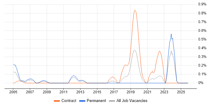 Field Service Hardware Engineer job vacancy trend in Essex
