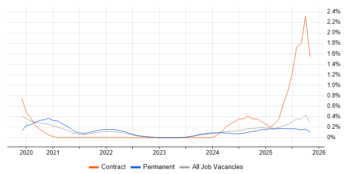 Figma job vacancy trend in Essex