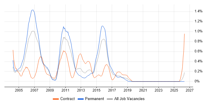 Finance Business Analyst job vacancy trend in Essex