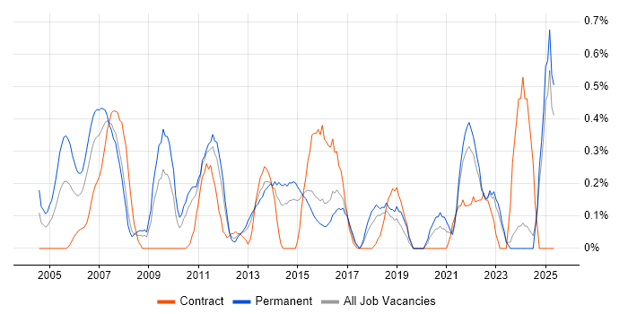 Job vacancy trend for Finance Manager in Essex Job vacancy trend for Finance Manager in Essex