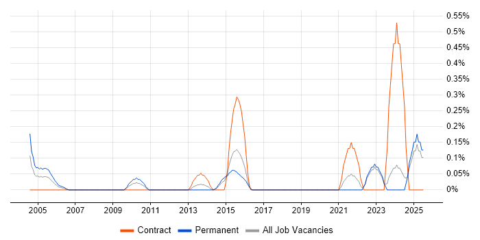 Job vacancy trend for Finance Systems Manager in Essex Job vacancy trend for Finance Systems Manager in Essex