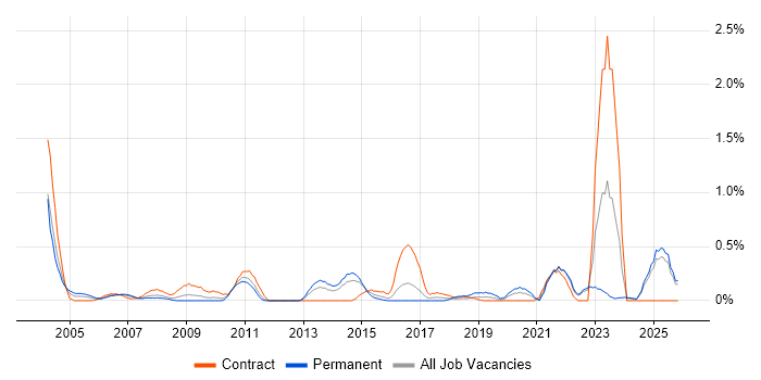 Financial Analysis job vacancy trend in Essex