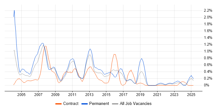 Job vacancy trend for Financial Institution in Essex Job vacancy trend for Financial Institution in Essex