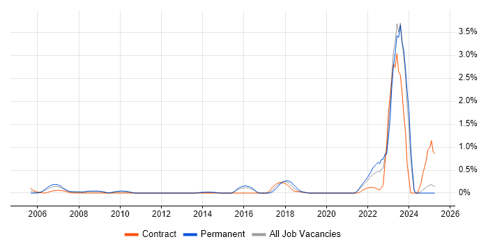 Job vacancy trend for Financial Modelling in Essex Job vacancy trend for Financial Modelling in Essex