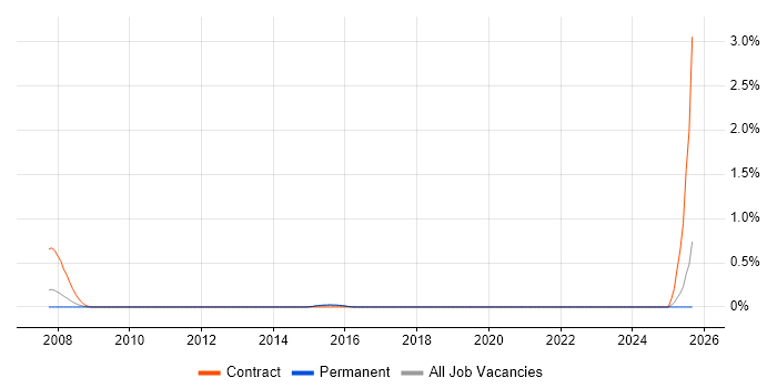 Finite Element Analysis job vacancy trend in Essex Finite Element Analysis job vacancy trend in Essex