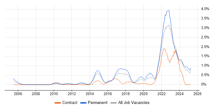 Job vacancy trend for Fintech in Essex Job vacancy trend for Fintech in Essex