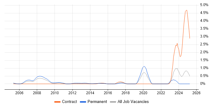 Job vacancy trend for Firmware Engineer in Essex Job vacancy trend for Firmware Engineer in Essex