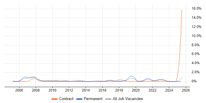Job vacancy trend for Foreign Exchange (FX) in Essex Job vacancy trend for Foreign Exchange (FX) in Essex