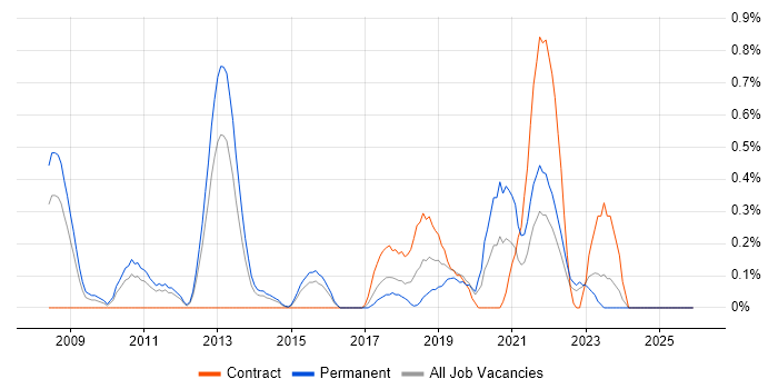 Fortinet job vacancy trend in Essex