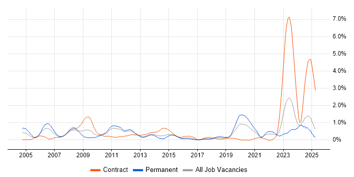 Job vacancy trend for FPGA in Essex Job vacancy trend for FPGA in Essex