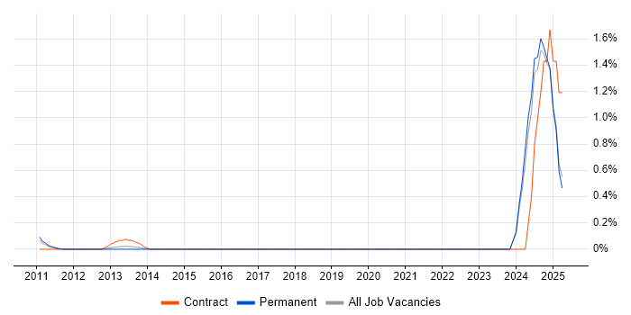 Job vacancy trend for Fraud Analyst in Essex Job vacancy trend for Fraud Analyst in Essex