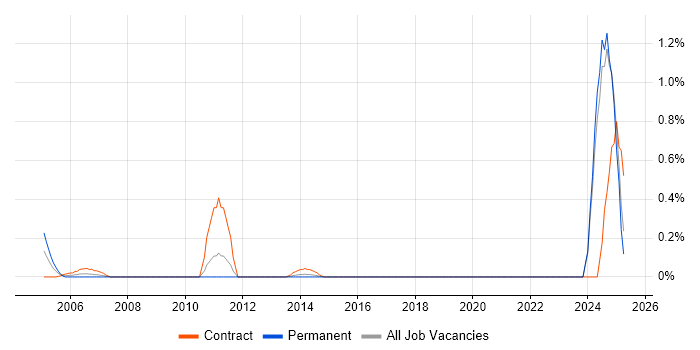 Job vacancy trend for Fraud Detection in Essex