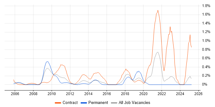 Job vacancy trend for Freedom of Information in Essex Job vacancy trend for Freedom of Information in Essex