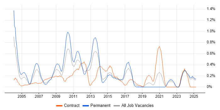 Job vacancy trend for French Language in Essex Job vacancy trend for French Language in Essex