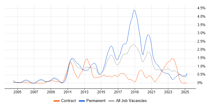 Job vacancy trend for Front-End Developer (Client-Side Developer) in Essex Job vacancy trend for Front-End Developer (Client-Side Developer) in Essex