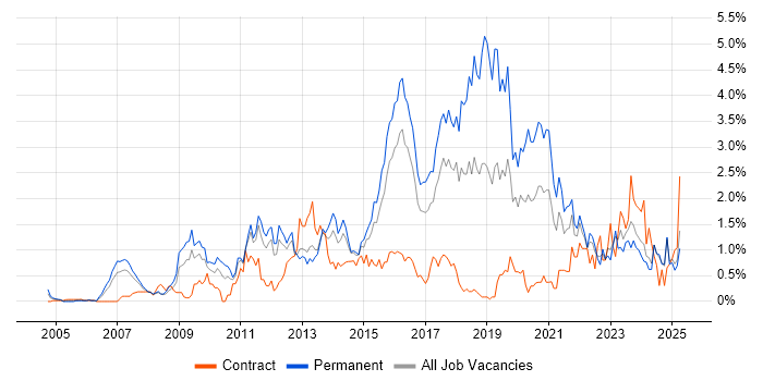 Job vacancy trend for Front End Development in Essex Job vacancy trend for Front End Development in Essex