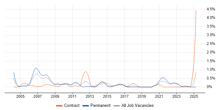 Job vacancy trend for Front Office in Essex Job vacancy trend for Front Office in Essex
