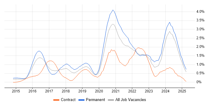 Job vacancy trend for Full-Stack Developer in Essex Job vacancy trend for Full-Stack Developer in Essex