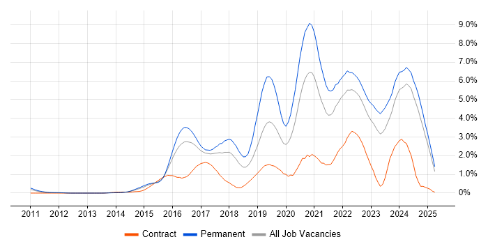 Job vacancy trend for Full-Stack Development in Essex Job vacancy trend for Full-Stack Development in Essex
