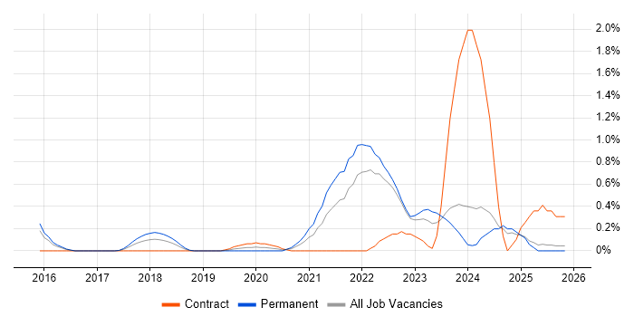 Full-Stack Engineer job vacancy trend in Essex