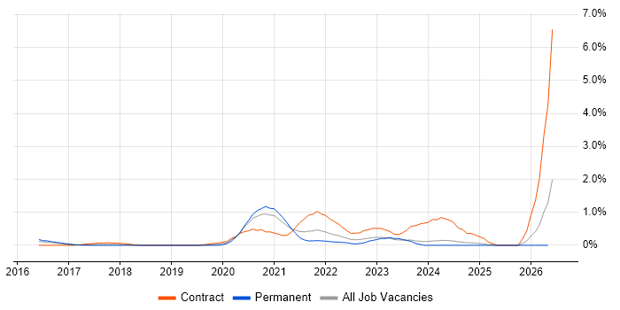 Full-Stack Java Developer job vacancy trend in Essex