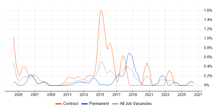 Functional Consultant job vacancy trend in Essex