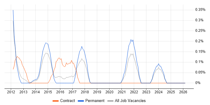 Functional Safety job vacancy trend in Essex