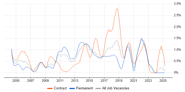 Job vacancy trend for Functional Testing in Essex