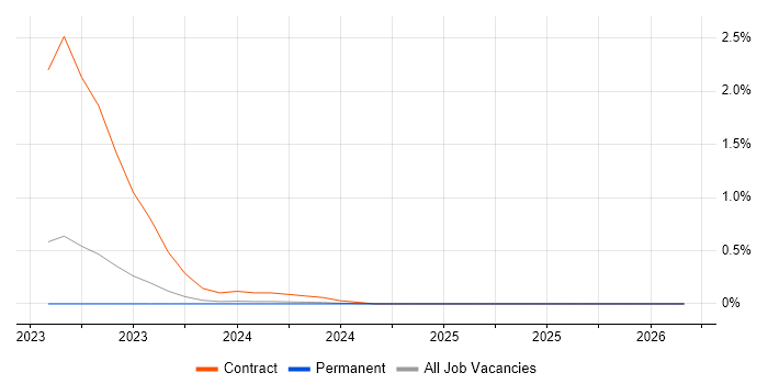 GCP Architect job vacancy trend in Essex