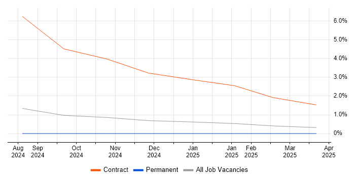 Job vacancy trend for GCP Data Engineer in Essex Job vacancy trend for GCP Data Engineer in Essex