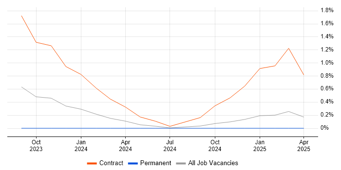 Job vacancy trend for GCP Developer in Essex