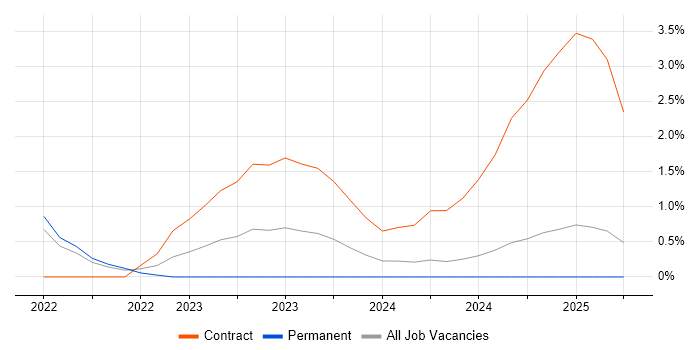 Job vacancy trend for GCP Engineer in Essex