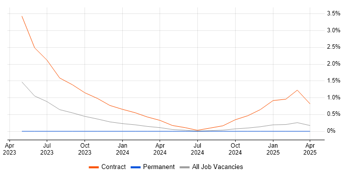 Job vacancy trend for GCP Software Engineer in Essex Job vacancy trend for GCP Software Engineer in Essex