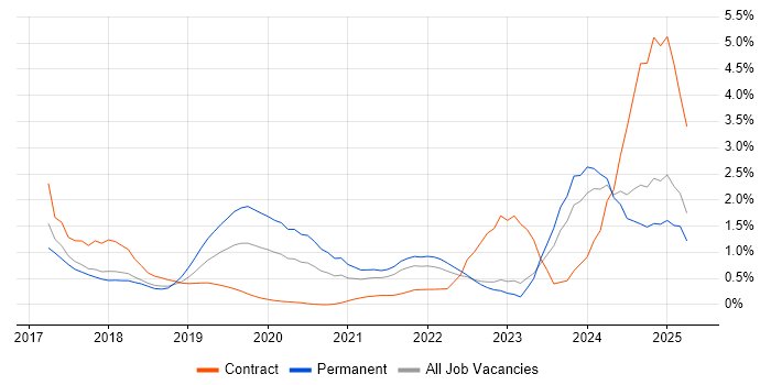 Job vacancy trend for GDPR in Essex Job vacancy trend for GDPR in Essex